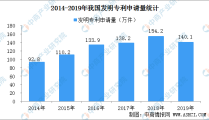 国内每万人口发明专利拥有量达133件 提前完成“十三五”规划目标（附专利数据）